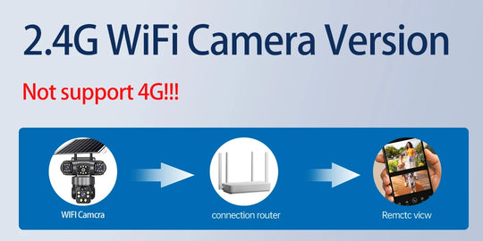 GPS 2.4G WiFi camera connection diagram showing the camera linked to a router for remote viewing, with a note that 4G is not supported