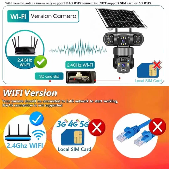GPS solar outdoor camera compatibility infographic showing 2.4 GHz WiFi, SD card slot, and no support for SIM cards, 3G, 4G, 5G, or wired Ethernet