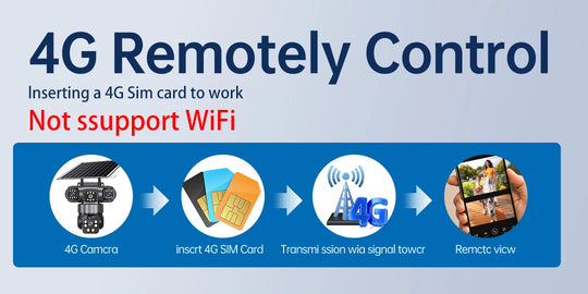 GPS 4G camera remote control infographic showing SIM card insertion, cellular signal transmission, and remote phone viewing, with a note that WiFi is not supported