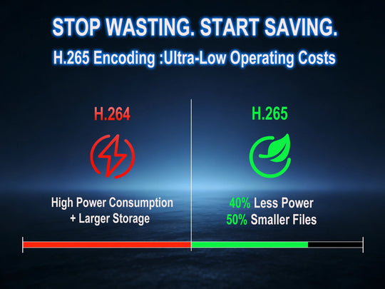 H.265 encoding infographic showing 40 percent less power use and 50 percent smaller files than H.264