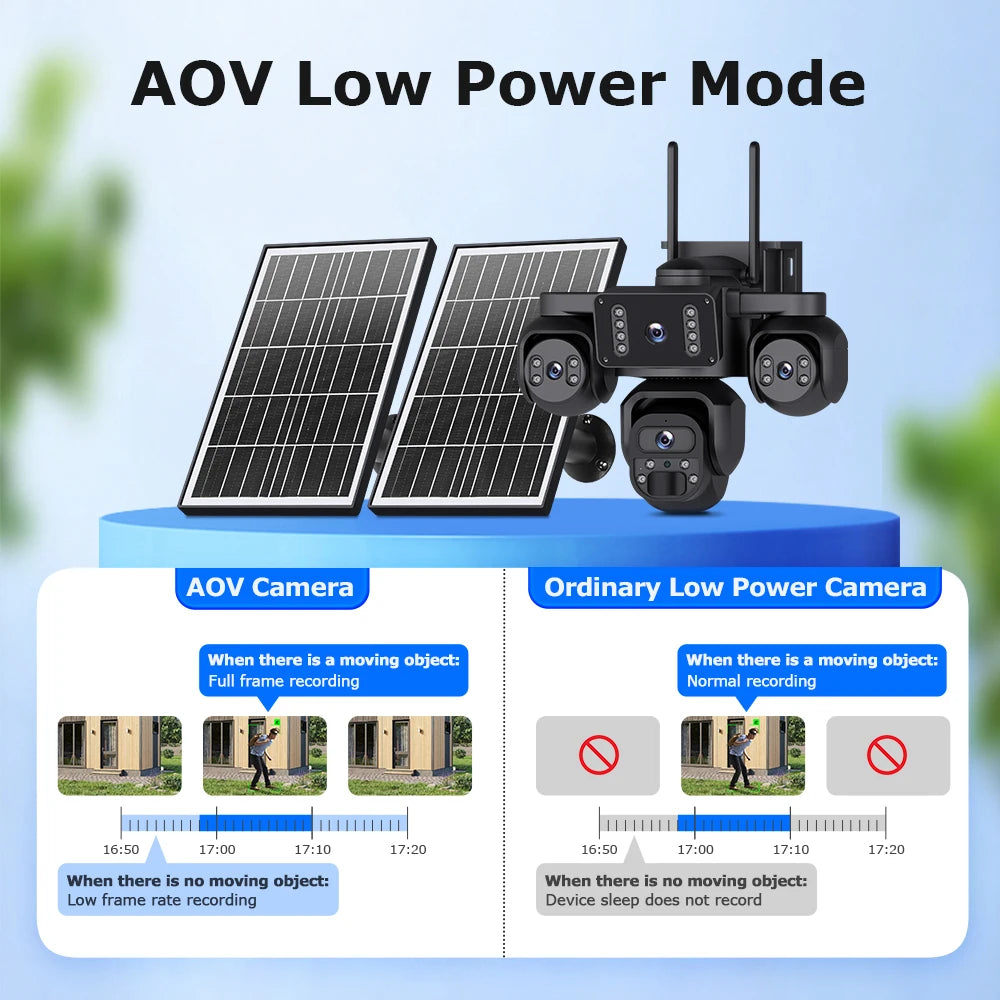 GPS AOV solar security camera infographic comparing full frame recording during motion with an ordinary low power camera that records normally or misses activity