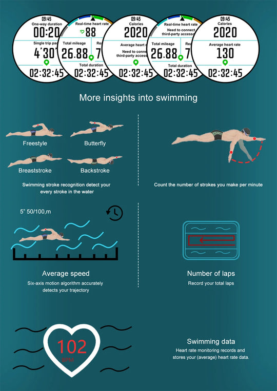 Swimming data infographic for a GPS smartwatch showing stroke styles distance speed lap count and heart rate monitoring at 102 bpm