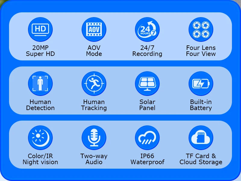 GPS solar security camera feature infographic showing four lens view, human detection, tracking, 24 hour recording, night vision, two way audio, waterproof design, and cloud storage