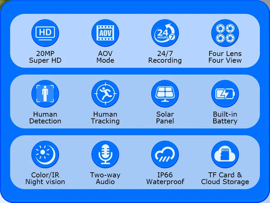 GPS solar security camera feature infographic showing four lens view, human detection, tracking, 24 hour recording, night vision, two way audio, waterproof design, and cloud storage
