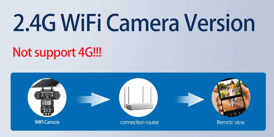 2.4GHz WiFi camera infographic showing connection to a wireless router for remote viewing, with a notice that 4G is not supported