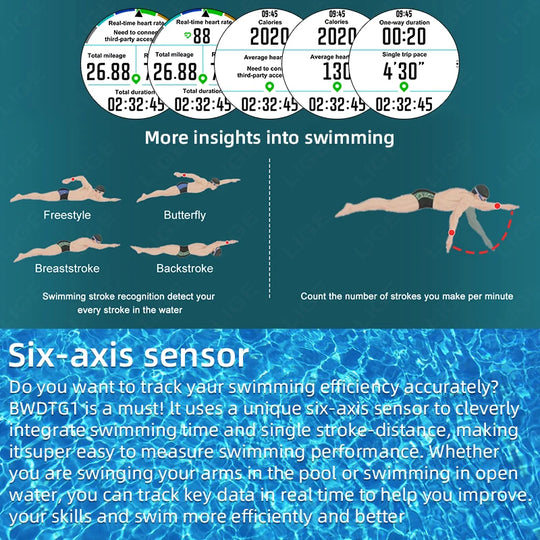 Swimming tracking infographic for a GPS military smartwatch showing stroke recognition, stroke count, pace, distance, and six axis sensor data