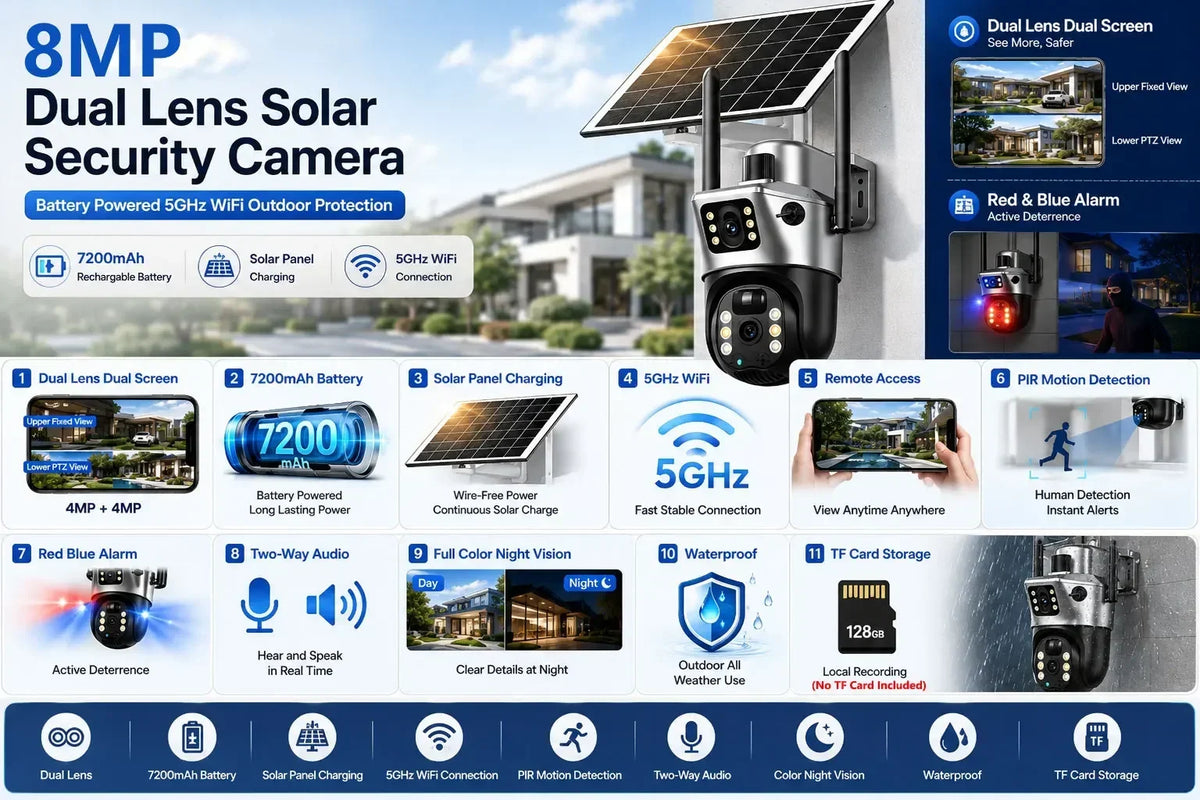 Product infographic for a GPS 8MP dual lens solar security camera with PTZ viewing, 7200mAh battery, 5GHz WiFi, two way audio, night vision, and motion alerts