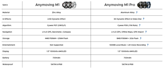 Specification chart comparing AnyMoving M1 and M1 Pro smartwatches with GPS, display, storage, battery and waterproof ratings.