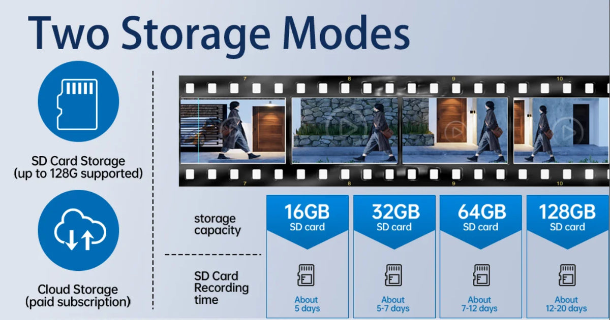 GPS camera storage infographic showing two storage modes, SD card storage up to 128GB and paid cloud storage, with 16GB to 128GB recording options
